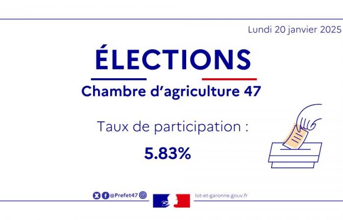 Election of members of the Chamber of Agriculture of Lot-et-Garonne – Participation rate – Chamber of Agriculture election 2025 – Professional elections – Citizenship – State actions