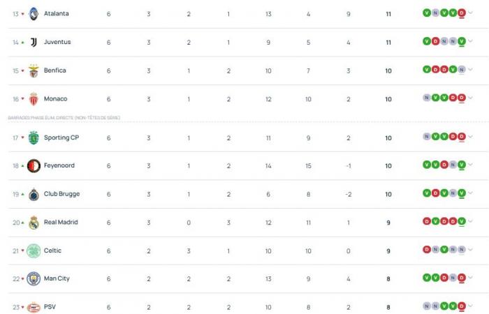 Champions League – The match schedule for the 7th day of the league phase