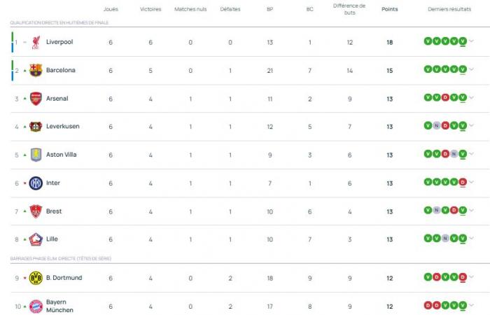 Champions League – The match schedule for the 7th day of the league phase