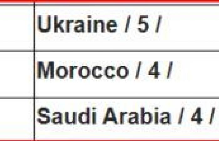 RSB, AS FAR and RCA on the Moroccan podium