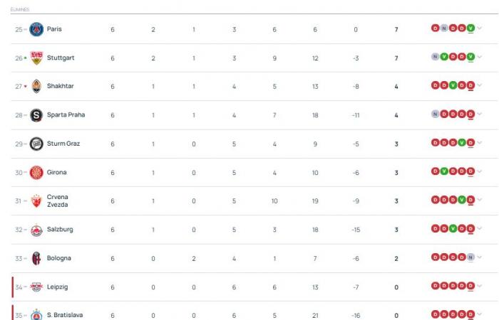 Champions League – The match schedule for the 7th day of the league phase