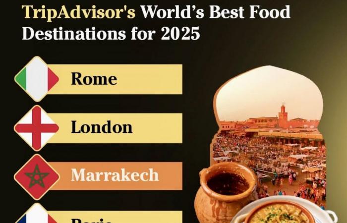 Marrakech ranks 3rd best gastronomic destination in the world – premiumtravelnews