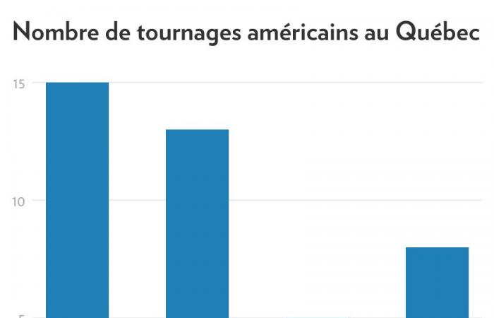 Foreign filming in Quebec | Hollywood is slowing down