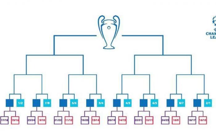 Champions League 2024/25: Knockout round, last 16 draw explained, league table seedings and who plays who next | Football News