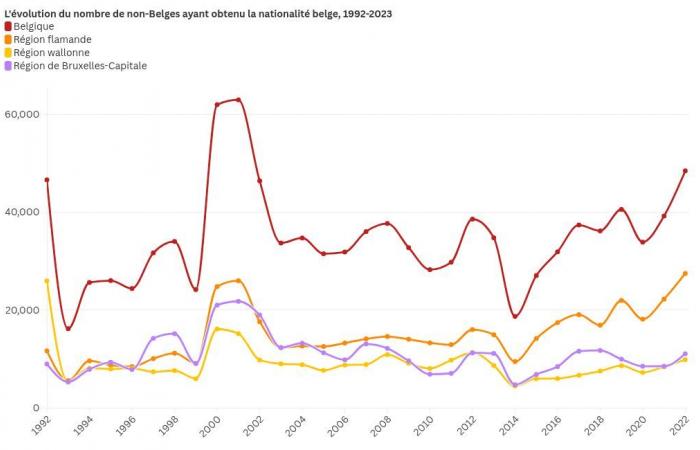 More than 5,000 “new Belgians” in one month: where do they come from?