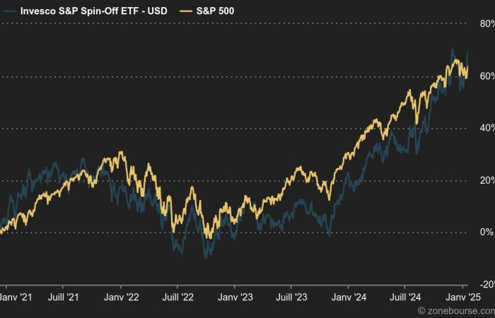 Stock market: 10 stocks that should be cut in two in 2025 – January 22, 2025 at 2:01 p.m.