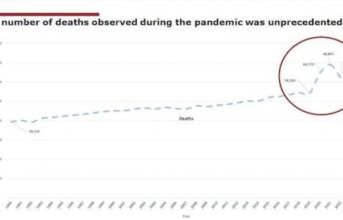 Alabama faces a ‘demographic cliff’ as deaths surpass births