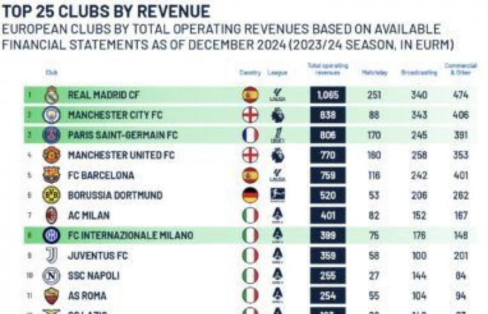 The 25 clubs that generated the most revenue in 2024