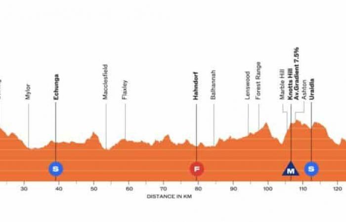 Tour Down Under 2025, étape 3, Norwood