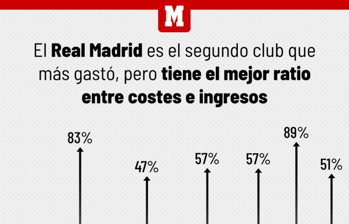 Real Madrid, first club to exceed 1,000 million euros in operating income