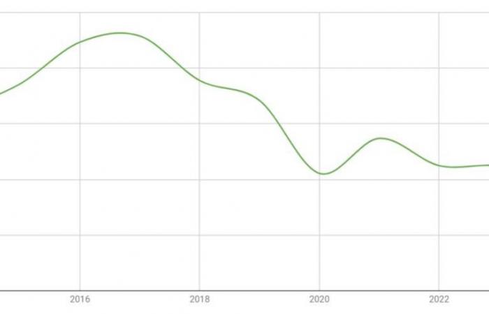 Fiat: 2024 global sales of Stellantis' number 1 brand decline, our analysis of the main countries