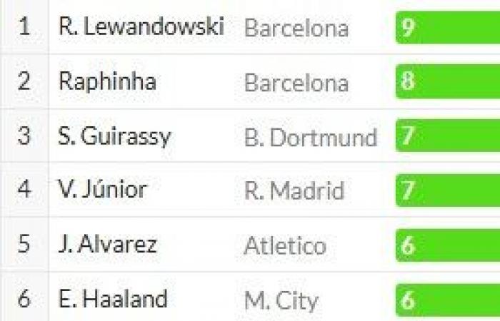 Barcelona dominates the top scorers of the champions