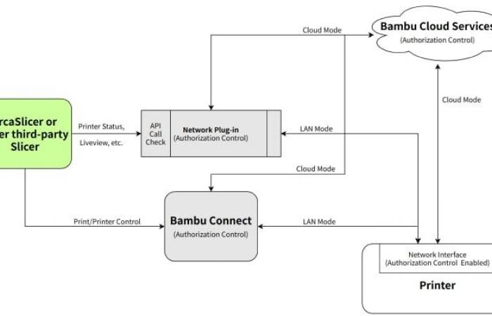 A Bambu Lab update divides the 3D community