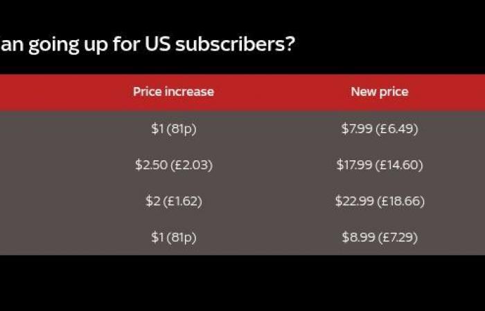 Netflix increases its prices for certain subscribers after 18.9 million new customers in three months!