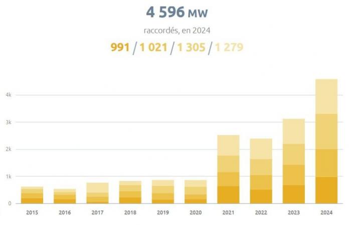 France has connected nearly 4.6 GW of photovoltaics in 2024 – pv magazine France