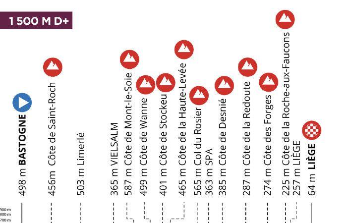 Cycling. Liège-Bastogne-Liège – Course, teams… “La Doyenne” 2025 Men and Women