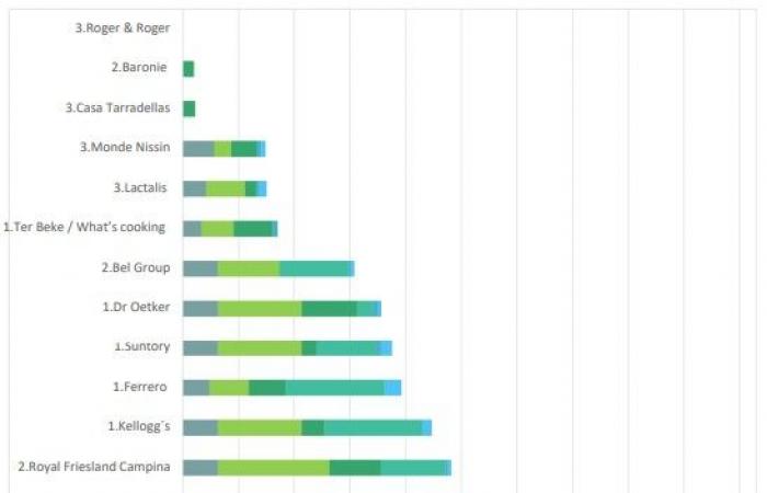 Danone and Delhaize lead the way on health and sustainability – but we need to do better