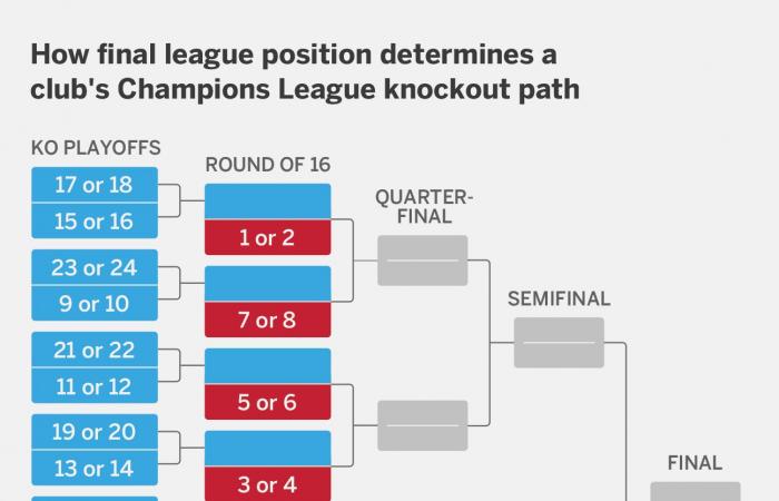 How teams can qualify for Champions League knockout rounds