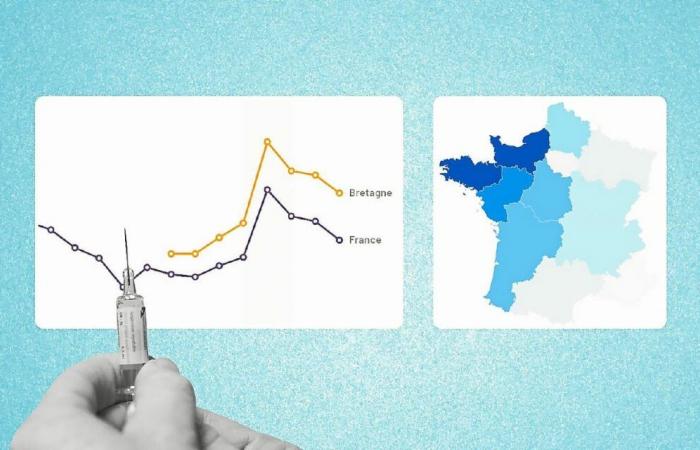 Despite the decline, Brittany remains the region where the most people are vaccinated against the flu