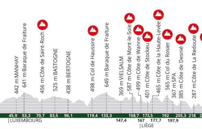 The route of the Ardennes classics was presented: “We hope for the duel between Pogacar and Evenepoel”