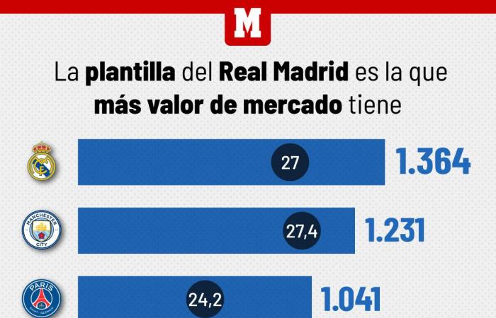 Real Madrid, first club to exceed 1,000 million euros in operating income