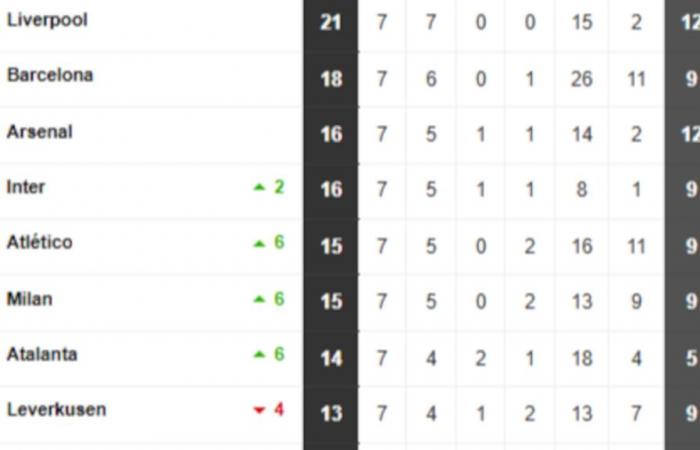 Which teams are already classified to the round of 16 of the Champions League and which are playing in the playoffs?