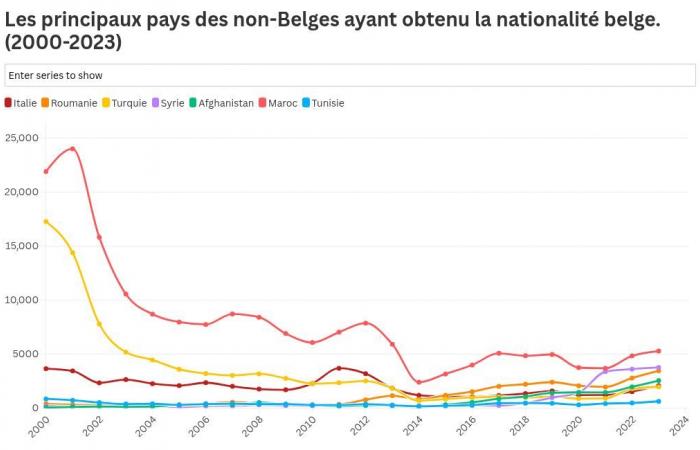 More than 5,000 “new Belgians” in one month: where do they come from?