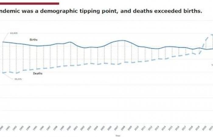 Alabama faces a ‘demographic cliff’ as deaths surpass births