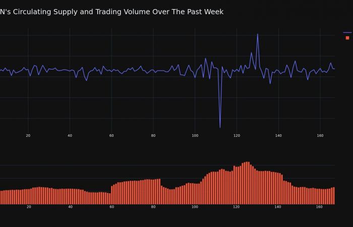 TRON price increased by more than 7% in 24 hours