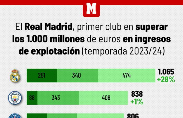 Real Madrid, first club to exceed 1,000 million euros in operating income