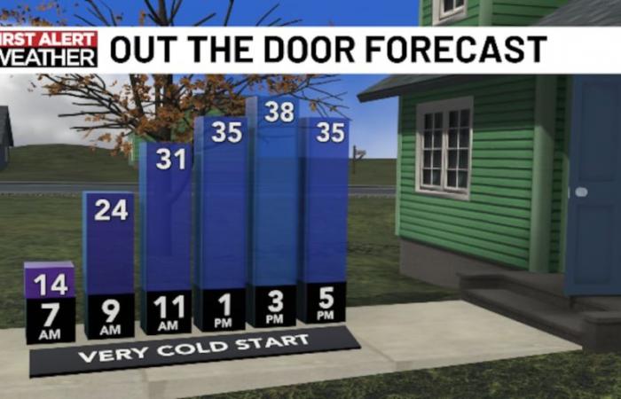 First Alert Weather Day for the dangerous cold this mornig