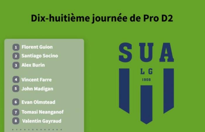 Six changes, very solid bench: discover the composition of USON Nevers against Agen