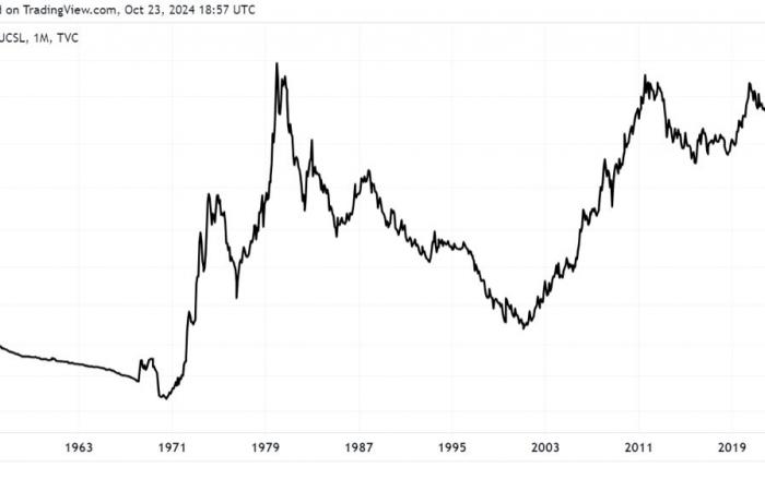 Gold shines more than ever: an unmissable bullish trend