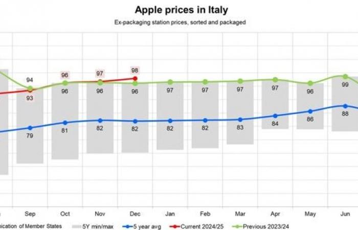 In December, apple prices reached €65/100 kg in Poland and €98/100 kg in Italy