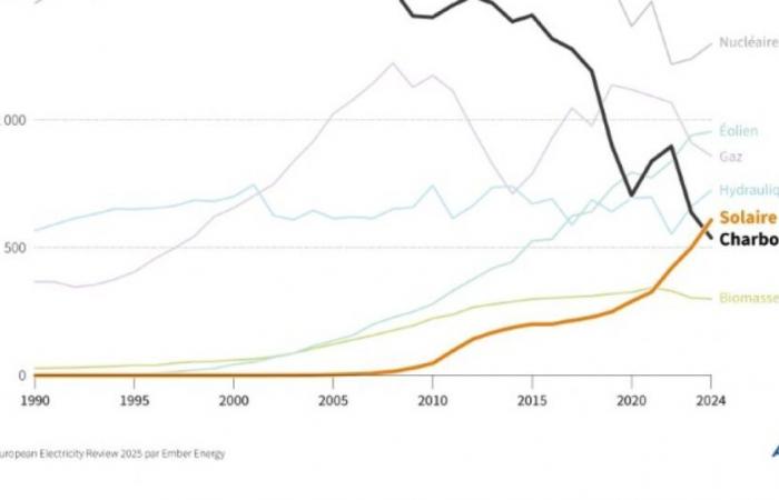 Electricity: solar energy supplants coal for the first time in the EU in 2024: News