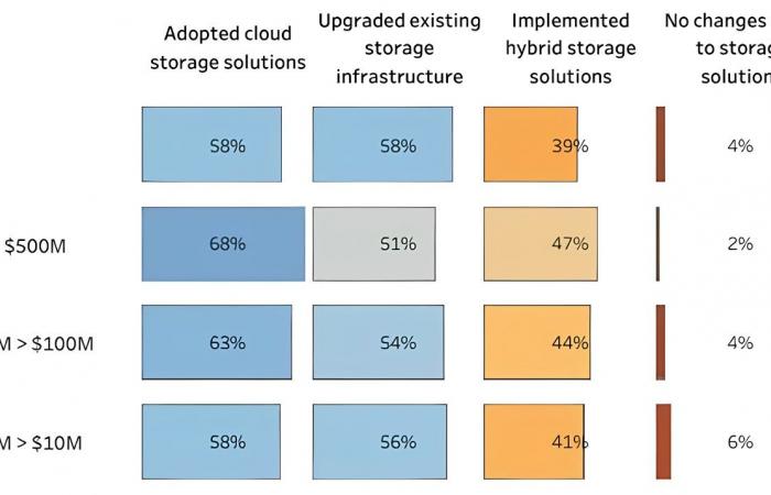 Existing storage practices will need to be upgraded to fully exploit the potential of AI