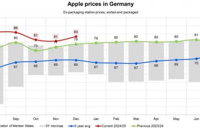 In December, apple prices reached €65/100 kg in Poland and €98/100 kg in Italy