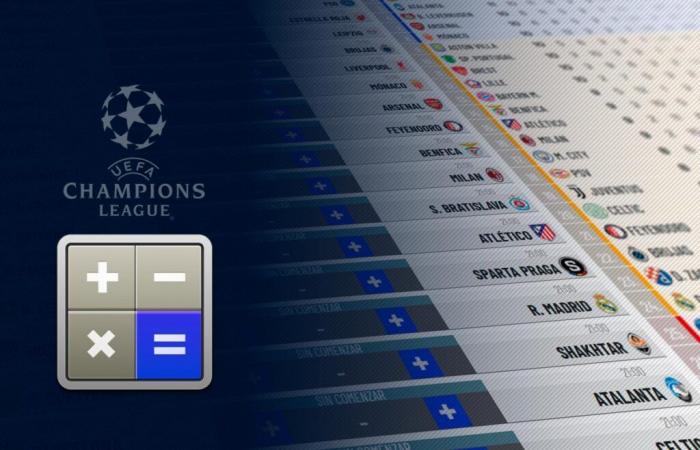 The accounts of Real Madrid, Barcelona and Atlético in the Champions League