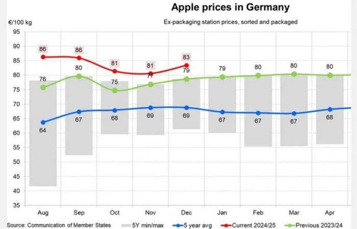 In December, apple prices reached €65/100 kg in Poland and €98/100 kg in Italy