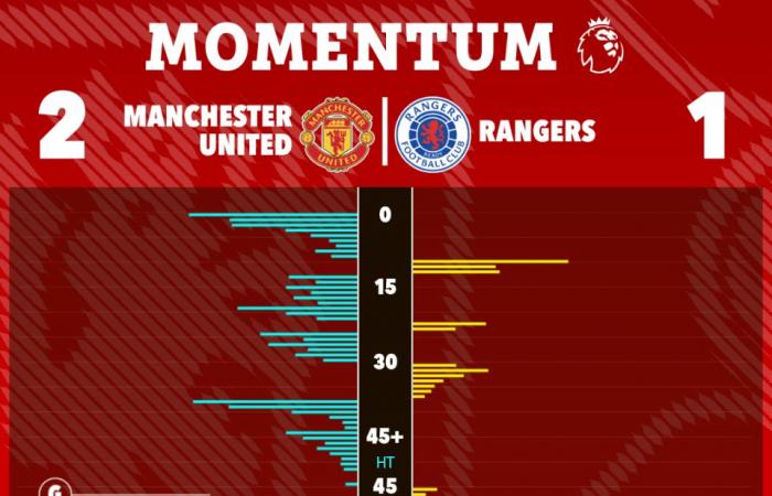 Man Utd 2 Rangers 1: Fernandes bails out his team-mates again with dramatic last-gasp winner to all-but clinch top-8