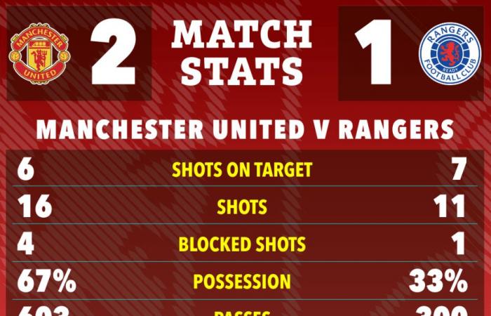 Man Utd 2 Rangers 1: Fernandes bails out his team-mates again with dramatic last-gasp winner to all-but clinch top-8