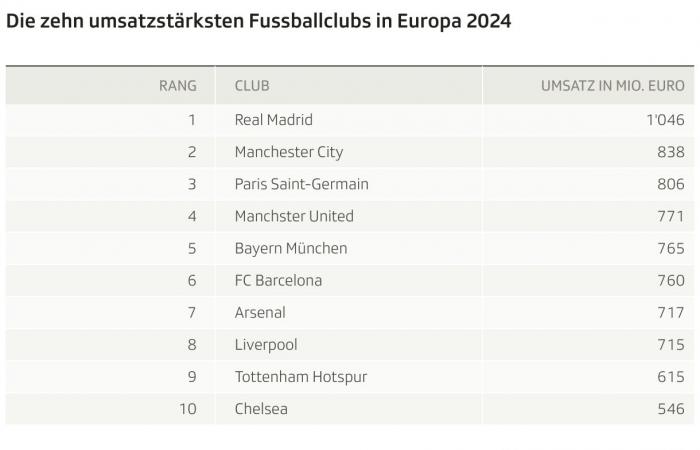 Football in Europe with big sales – News