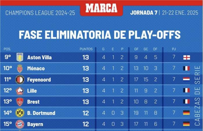 The accounts of Real Madrid, Barcelona and Atlético in the Champions League