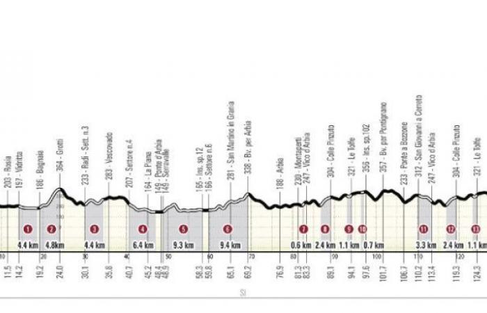 Cycling. Strade Bianche – Strade Bianche and Strade Bianche Gives 2025… The routes