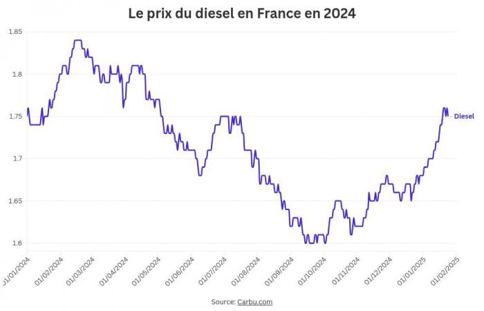 Price still high for Diesel, the list of the cheapest stations for this weekend