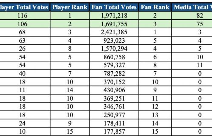 Who did the media and players vote for? • USA Basketball