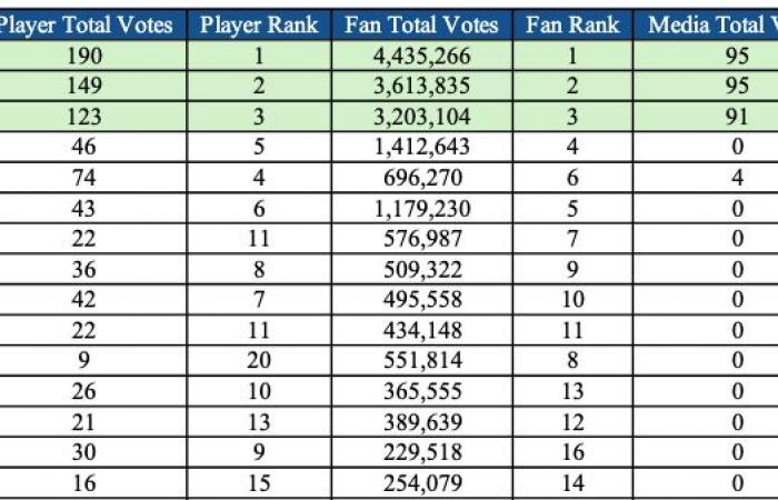 Who did the media and players vote for? • USA Basketball