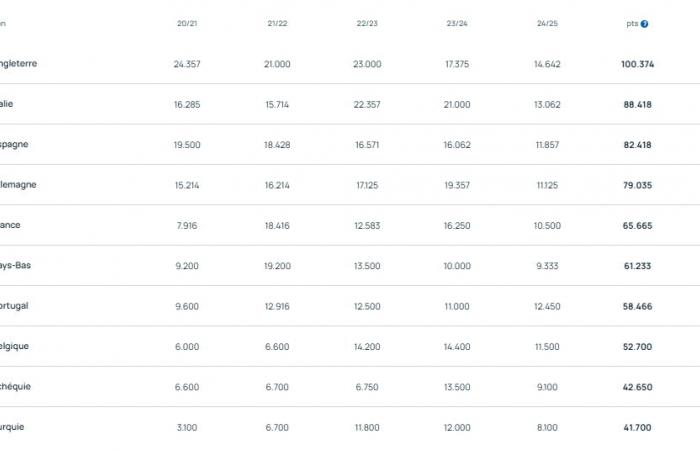 UEFA Index – Very mixed week for France