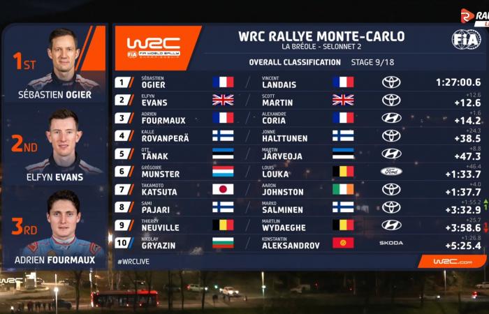 Evans to the fault, Ogier New leader!