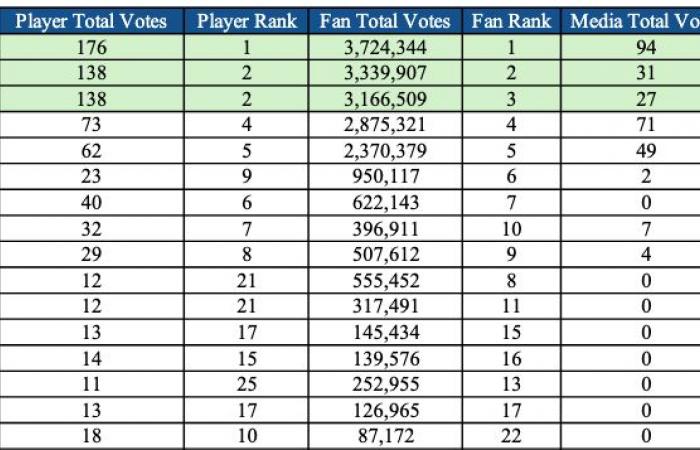 Who did the media and players vote for? • USA Basketball